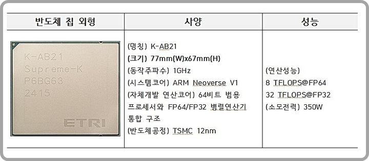 [대전=뉴시스] ETRI가 개발한 'K-AB21 반도체 칩'.(사진=ETRI 제공) *재판매 및 DB 금지