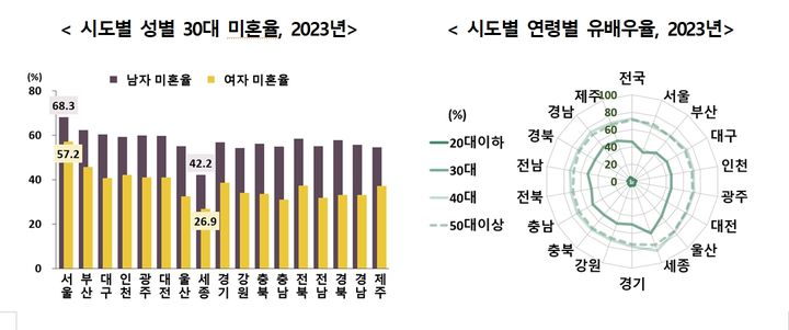 시도별 성별 30대 미혼율 및 시도별 연령별 유배우율. (자료 = 통계청 제공) 2024.10.30.  *재판매 및 DB 금지