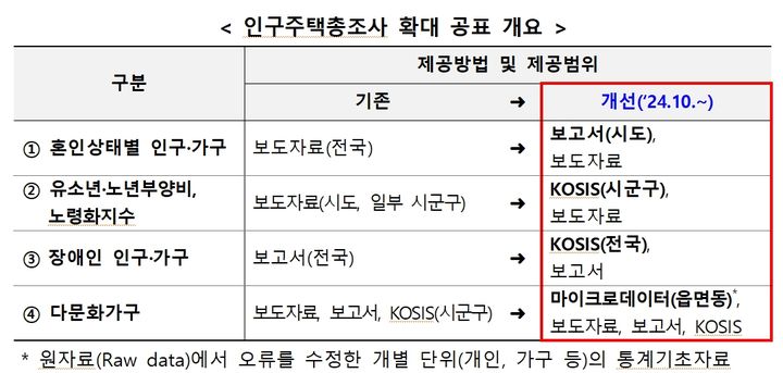 인구주택총조사 확대 공표 개요. (자료 = 통계청 제공) 2024.10.30.  *재판매 및 DB 금지