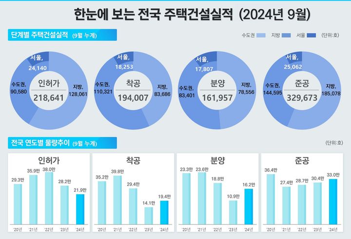 [서울=뉴시스] 국토교통부 9월 주택 통계 중 전국 주택 건설 실적. (그래픽=국토부 제공) 2024.10.31. photo@newsis.com *재판매 및 DB 금지