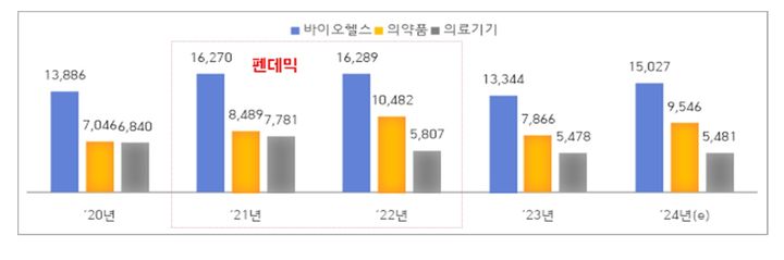 산업장관 "K-바이오 역대 최대 수출 전망…제2 반도체 자리매김"