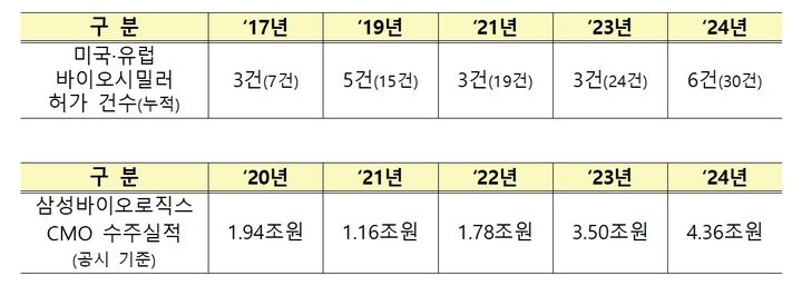 산업장관 "K-바이오 역대 최대 수출 전망…제2 반도체 자리매김"