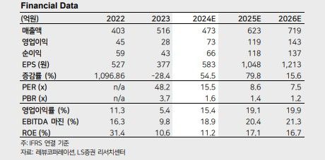 LS證 "레뷰코퍼레이션, 숏폼 플랫폼으로 3분기 실적 성장"