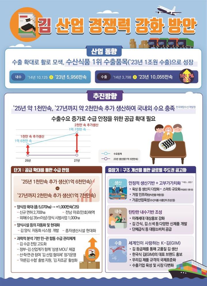 김 수급 안정 위해 먼바다·육상 양식 시도…2027년 '수출 10억불' 목표