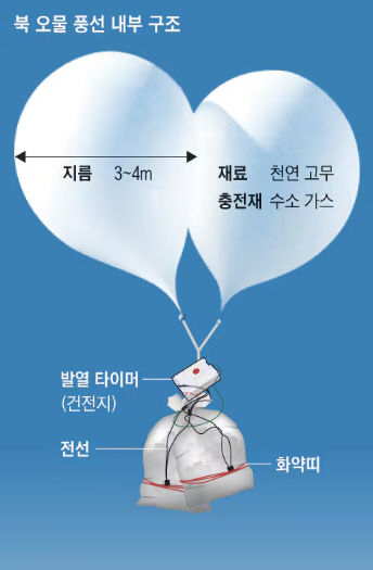 [서울=뉴시스] 북한 쓰레기 풍선 구조. (사진=뉴시스 DB). photo@newsis.com *재판매 및 DB 금지