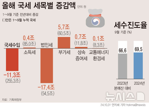 [서울=뉴시스]  올해 9월까지 국세수입이 지난해보다 11조3000억원 줄어든 255조3000억원이 걷힌 것으로 집계됐다. 특히 작년 법인세 실적 저조 여파로 9월까지 법인세만 누적 17조원 넘게 감소했다. (그래픽=안지혜 기자)  hokma@newsis.com