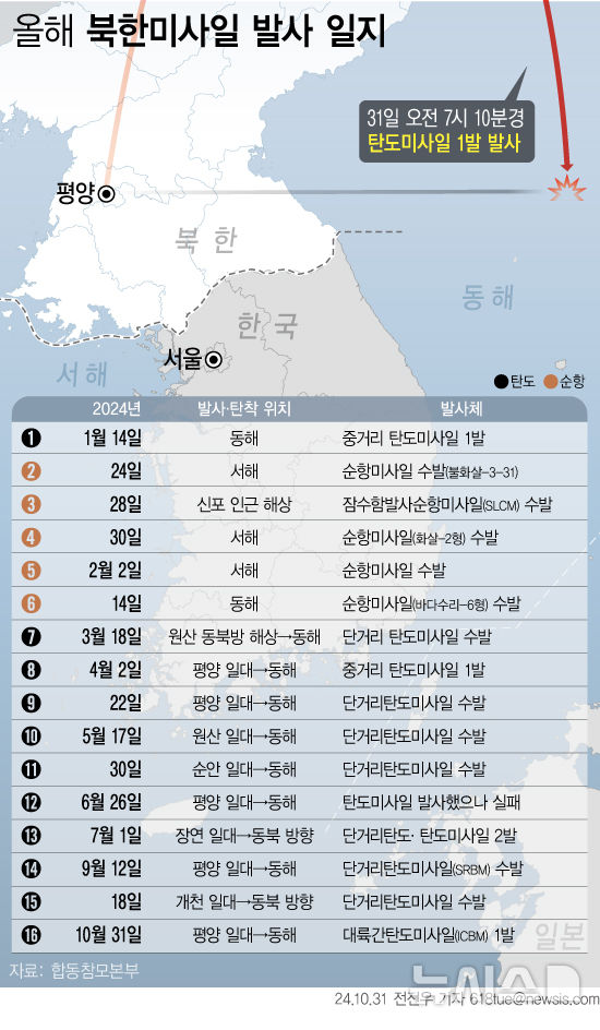 [서울=뉴시스] 북한이 31일 오전 7시10분경 평양 일대에서 동해상으로 대륙간탄도미사일(ICBM) 1발을 발사했다. 북한의 ICBM 도발은 지난해 12월 18일 '화성-18형'을 발사한 이후 10개월여 만이다. 탄도미사일 발사로만 보면 지난 9월 18일 이후 43일 만이다. (그래픽=전진우 기자) 618tue@newsis.com