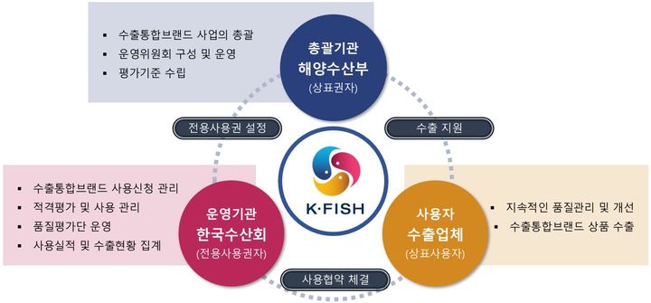 수출통합브랜드(K·FISH) 운영 체계. (자료=해양수산부 제공) *재판매 및 DB 금지