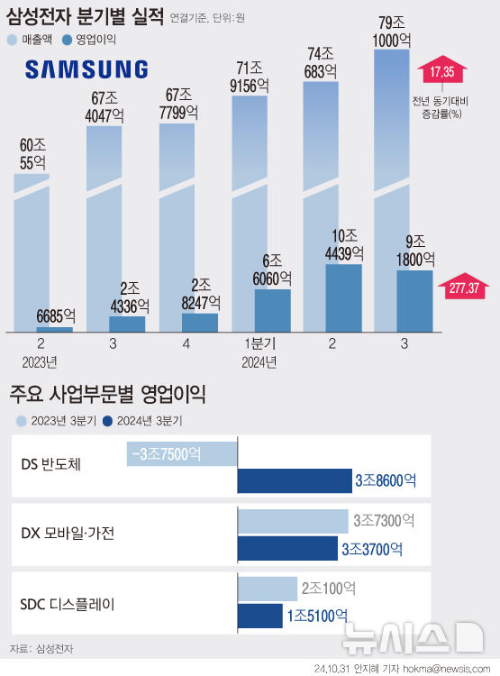 [서울=뉴시스] 삼성전자가 올해 3분기 반도체(DS) 부분에서 매출 29조2700억원, 영업이익 3조8600억원을 기록했다. 당초 시장 전망치인 4조원대를 하회했다. 전사 매출액은 79조1000억원으로 전년 동기 대비 17.35% 증가했다. 영업이익은 9조1800억원으로 전년 동기 대비 277.37% 올랐다. (그래픽=안지혜 기자)  hokma@newsis.com