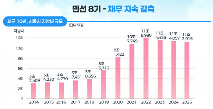 [서울=뉴시스]서울시 지방채 규모. 2024.10.31. (도표=서울시 제공) *재판매 및 DB 금지