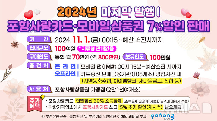 [포항=뉴시스] 송종욱 기자 = 경북 포항시가 11월1일 올해 마지막으로 포항사랑상품권 100억원을 발행해 연말 소비 활성화로 소상공인 매출 증대와 지역 경제 활성화에 이바지한다. 사진은 포항사랑상품권 올해 마지막 발행 홍보 이미지. (사진=포항시 제공) 2024.10.31. photo@newsis.com