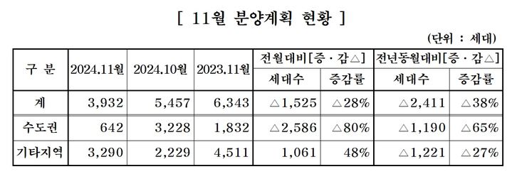 중견 주택업체, 11월 3932가구 분양…전월대비 28% 감소