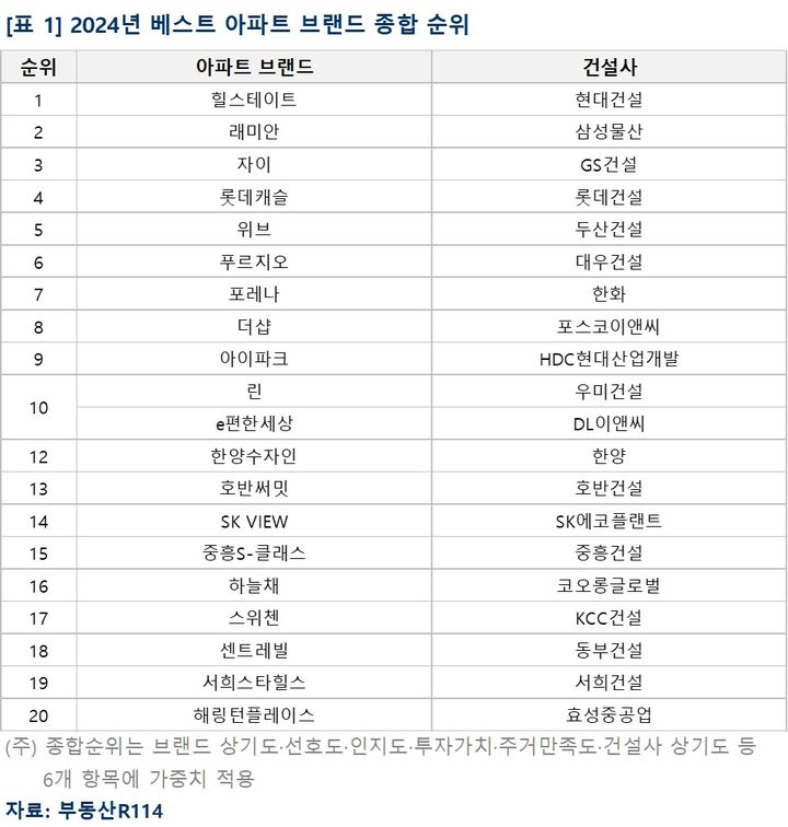 [서울=뉴시스] 브랜드 조사는 부동산R114가 한국리서치와 공동 조사를 통해 지난 1일부터 14일까지 2주간 부동산R114 플랫폼 이용자 및 한국리서치 MS패널인 전국 성인남녀 5445명을 대상으로 진행됐다. (사진=부동산R114 제공) 2024.10.31. photo@newsis.com *재판매 및 DB 금지