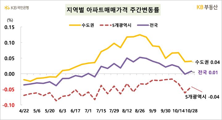 [서울=뉴시스] 31일 KB부동산의 주간 아파트 시장 동향 자료에 따르면 지난 28일 기준 전국 아파트 매매가격은 0.01%, 수도권은 0.04% 올랐다. 2024.10.31. (자료=KB부동산 제공) photo@newsis.com  *재판매 및 DB 금지