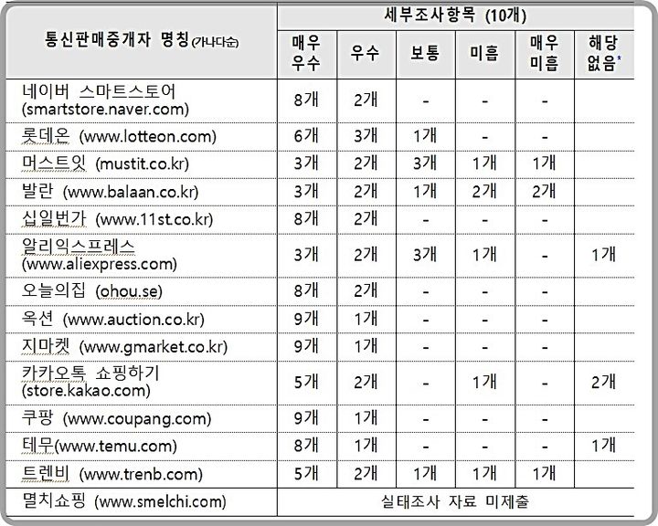 [대전=뉴시스] 관세청의 통신판매중개자 부정수입물품 유통 서면 실태조사 결과표.(사진=관세청 제공) *재판매 및 DB 금지