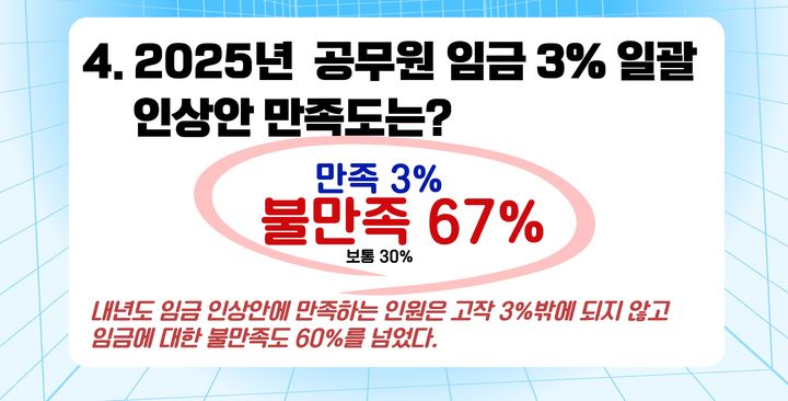 [부산=뉴시스] 31일 전국공무원노동조합 부산지역본부는 지난 9월부터 10월 초까지 9일간 부산 지역 2030세대 공무원 2919명을 대상으로 진행한 '2024 청년공무원 근무환경 인식 결과'를 발표했다. (사진=전국공무원노동조합 부산지역본부 제공) 2024.10.31. photo@newsis.com *재판매 및 DB 금지