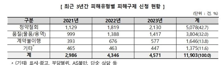 [서울=뉴시스] 1일 소비자원이 최근 3년간 전자상거래로 거래된 의류 피해사례 1만1903건을 분석해 본 결과, 청약철회 거부가 5078건으로 42.7%를 차지하는 것으로 나타났다. (자료=한국소비자원 제공) *재판매 및 DB 금지