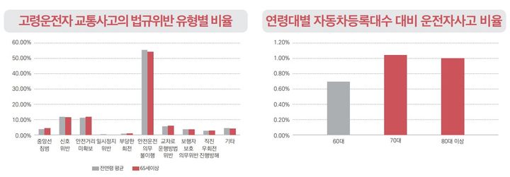 [서울=뉴시스] 국토연구원의 '도로교통 브리프' 보고서에 따르면 70대에 고령운전자 사고 비율이 크게 올라가는 것으로 나타났다. 고령운전자 교통사고의 법규위반 유형은 '안전운전 의무 불이행'이 가장 많았다. 2024.10.31. (자료=도로교통 브리프 발췌) photo@newsis.com  *재판매 및 DB 금지