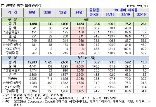 외래 관광객 1~9월 1214만…올해 목표는 2000만명