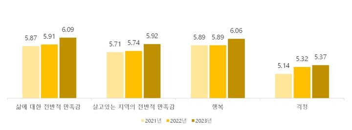 [안동=뉴시스] 경북도민의 삶에 대한 만족도 지표. (그래픽=경북도 제공) 2024.11.01 *재판매 및 DB 금지