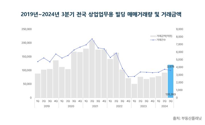 [서울=뉴시스] 상업용 부동산 전문 프롭테크 기업 부동산플래닛은 1일 국토교통부 실거래가 자료(지난달 31일 기준)를 기반으로 2024년 3분기 전국 상업업무용 빌딩 거래 시장 분석 결과를 발표했다. 사진은 전국 매매거래량 및 거래금액 추이. (그래픽=부동산플래닛 제공) 2024.11.01. photo@newsis.com *재판매 및 DB 금지