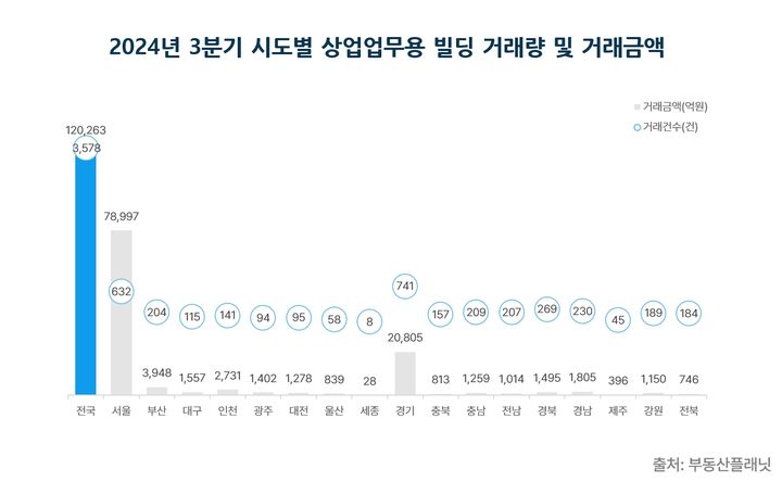 [서울=뉴시스] 상업용 부동산 전문 프롭테크 기업 부동산플래닛은 1일 국토교통부 실거래가 자료(지난달 31일 기준)를 기반으로 2024년 3분기 전국 상업업무용 빌딩 거래 시장 분석 결과를 발표했다. 사진은 시도별 매매거래량 및 거래금액 추이. (그래픽=부동산플래닛 제공) 2024.11.01. photo@newsis.com *재판매 및 DB 금지