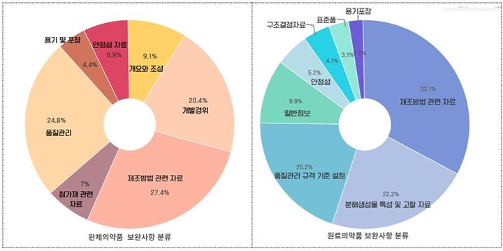 [서울=뉴시스] 완제의약품 및 원료의약품 보완사항 분류 (사진=식약처 제공) 2024.11.01. photo@newsis.com *재판매 및 DB 금지