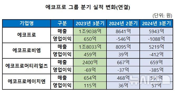 [서울=뉴시스]에코프로 그룹 분기 실적 변화 (사진 = 에코프로 제공) 