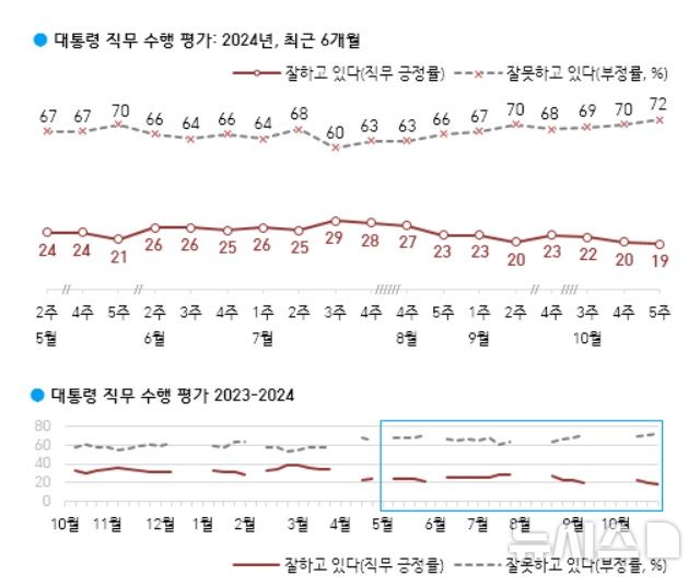 [서울=뉴시스]윤석열 대통령 지지율이 전주보다 1%포인트 내린 19%로 나타난 여론조사 결과가 1일 나왔다. 윤 대통령 취임 후 최저치이자, 첫 10%대 진입이다.(사진=한국갤럽 홈페이지 캡처) 2024.11.01.