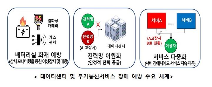 데이터센터 및 부가통신서비스 장애 예방 주요 체계. (사진=과학기술정보통신부) *재판매 및 DB 금지