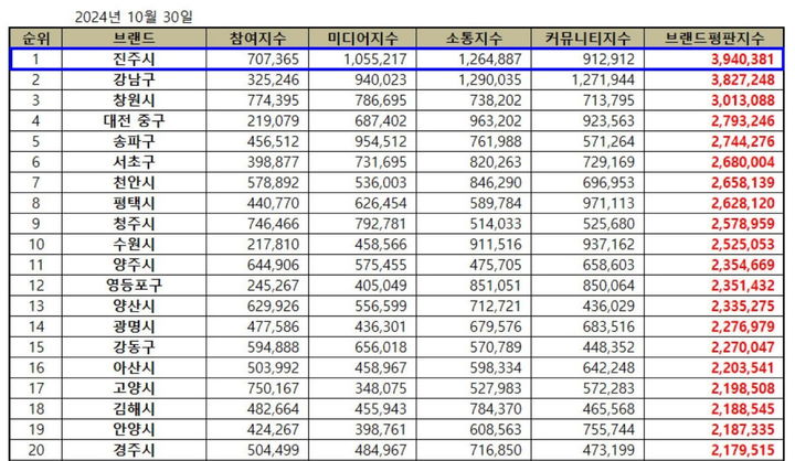 [진주=뉴시스]진주시, 대한민국 기초자치단체 브랜드평판 10월 평가 1위. *재판매 및 DB 금지