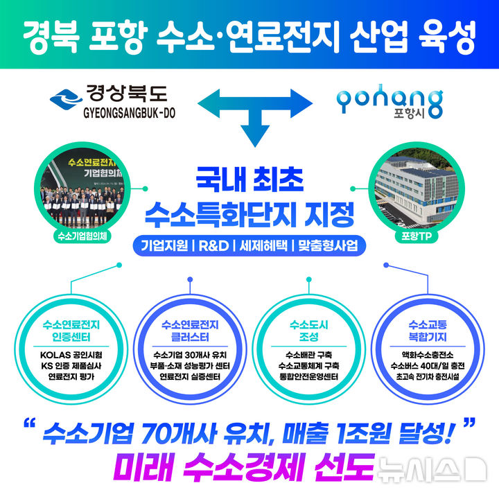 [포항=뉴시스] 송종욱 기자 = 1일 경북 포항시가 국내 최초로 산업통상자원부의 수소특화단지로 지정돼 'K-수소 경제 중심지'로 도약하며 국가 미래 성장 산업 육성을 견인한다. 사진은 국내 최초 수소특화단지 포항 홍보물. (사진=포항시 제공) 2024.11.01. photo@newsis.com