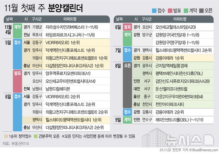 [서울=뉴시스] 부동산R114는 11월 첫째 주  전국 6개 단지 총 4679가구(일반분양 3172가구)가 분양을 시작한다고 2일 밝혔다.