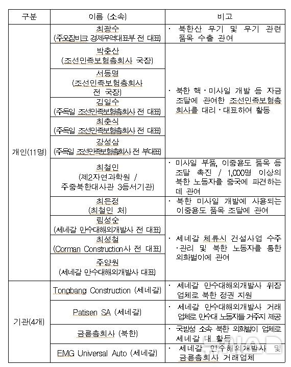 [서울=뉴시스] 정부가 대북 독자제재 대상으로 지정한 북한 개인 11명과 기관 4곳의 명단. (자료= 외교부 제공) 2024.11.01. 