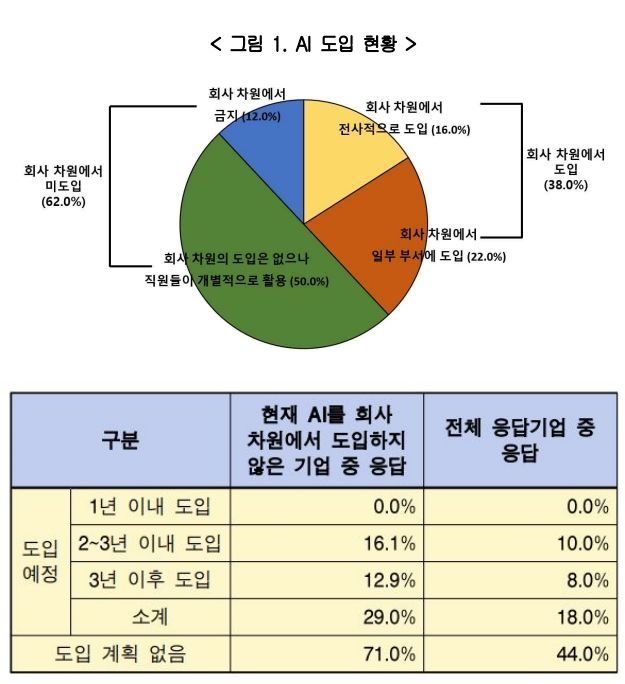 [서울=뉴시스] 한국경영자총협회가 지난 3월 매출액 상위 100대 기업 등을 대상으로 조사해 발표한 '주요 기업 AI 도입 실태 및 인식 조사' 결과에 따르면 국내 기업 중 38%만 AI를 도입해 업무에 활용하고 있다. 이 중 '전사적 도입' 응답 기업은 16%에 그쳤다. (사진=한국경영자총협회) *재판매 및 DB 금지