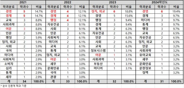 [세종=뉴시스] 종로학원이 대학어디가에 서울 주요 10개 대학이 공개한 정시 합격점수 '70%컷' 상위 1~3위 인문계열 학과 수를 매년 집계한 결과. 사회적 배려 대상 특별전형과 수능 점수 비중이 낮은 전형은 제외한 수치다. (자료=종로학원 제공). 2024.11.03. *재판매 및 DB 금지