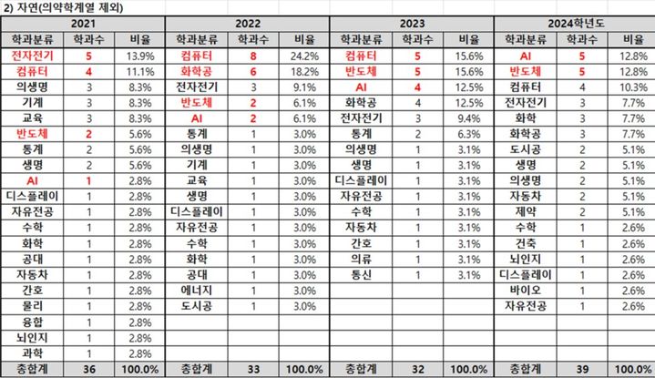 [세종=뉴시스] 종로학원이 대학어디가에 서울 주요 10개 대학이 공개한 정시 합격점수 '70%컷' 상위 1~3위 자연계열 학과 수를 매년 집계한 결과. 사회적 배려 대상 특별전형과 수능 점수 비중이 낮은 전형은 제외한 수치다. (자료=종로학원 제공). 2024.11.03. *재판매 및 DB 금지