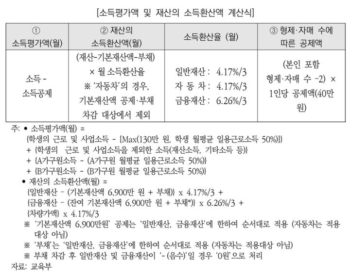 [세종=뉴시스] 국가장학금의 지급 여부와 지급액 기준이 되는 소득환산액 산정 기준. 소득 뿐만 아니라 재산까지 포함해 계산된다. (자료=국회예산정책처 보고서 갈무리). 2024.11.03.  *재판매 및 DB 금지