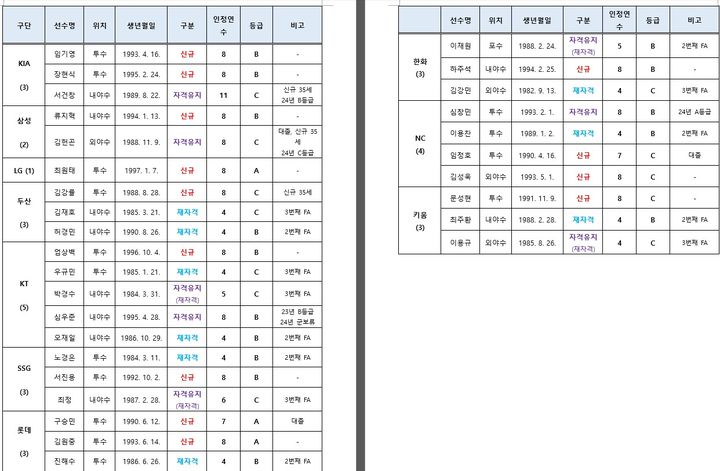 KBO가 2일 2025년 FA 자격 선수 명단을 공시했다. (KBO 제공) *재판매 및 DB 금지