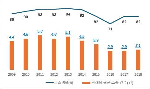 [서울=뉴시스]주주대표소송이 제기된 M&A 거래 비율(%) 및 M&A 한 건당 소송 건수. (사진=한경협 제공) 2024.11.03. photo@newsis.com *재판매 및 DB 금지