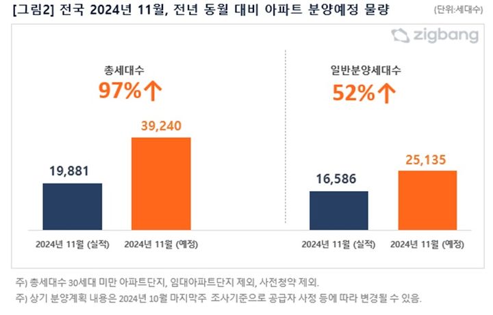 [서울=뉴시스] 직방에 따르면, 이달 분양 예정 물량은 49개 단지, 총 3만 9240가구(일반분양 2만5135가구)로 조사됐다. 전년 동기간(1만9881가구)과 비교해 97% 증가한 물량이다. (그래픽=직방 제공) 2024.11.04. photo@newsis.com *재판매 및 DB 금지