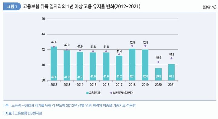 [서울=뉴시스] 한국고용정보원이 고용보험 취득 일자리의 1년 이상 고용 유지율 변화를 분석한 결과, 10명 중 4명만이 1년 후 고용을 유지하는 것으로 나타났다. 2024.11.04. (자료=한국고용정보원 제공) *재판매 및 DB 금지