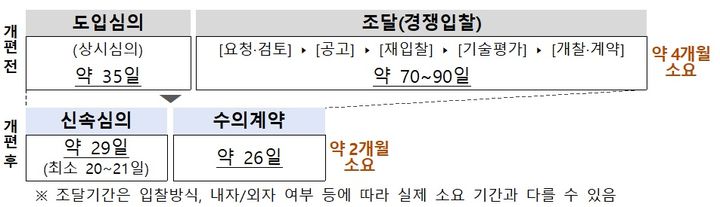 과학기술정보통신부는 1일 제2회 혁신도전추진 특별위원회를 서면으로 개최해 '혁신적·도전적 R&amp;D를 위한 연구장비 신속도입 방안'을 의결했다고 4일 밝혔다. 사진은 혁신도전형 R&amp;D사업군 연구장비 도입기간 비교. (사진=과기정통부 제공) *재판매 및 DB 금지