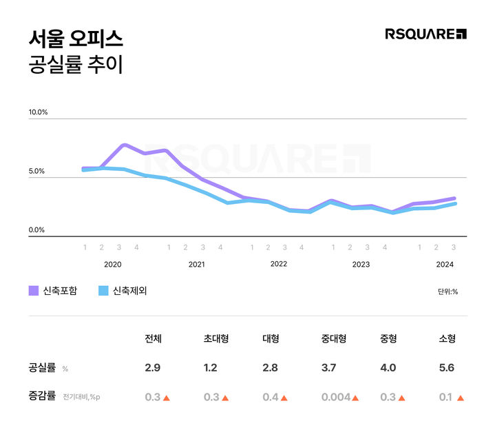 [서울=뉴시스] 4일 상업용 부동산 종합 서비스 기업 알스퀘어의 R.A(알스퀘어 애널리틱스)가 발표한 '2024 3분기 오피스 시장 보고서'에 따르면, 3분기 서울 오피스 평균 공실률은 2.9%를 기록했다. 사진은 오피스 공실률 추이. (그래픽=알스퀘어 제공) 2024.11.04. photo@newsis.com *재판매 및 DB 금지