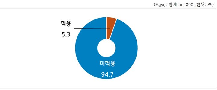 [서울=뉴시스] 중소기업의 현재 AI 적용 여부 (사진=중소기업중앙회 제공) 2024.11.04. photo@newsis.com *재판매 및 DB 금지