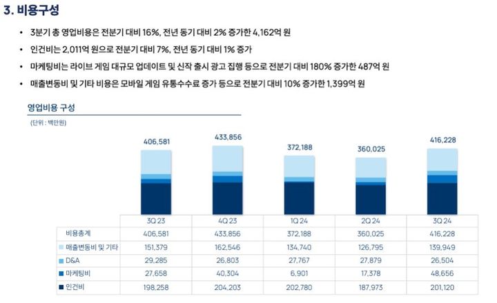 [서울=뉴시스] 엔씨는 지난 3분기 연결 기준 매출 4019억원, 영업손실 143억원, 당기순손실 265억원을 기록했다고 4일 밝혔다. 사진은 영업비용 (사진=엔씨소프트 분기 보고서 캡처) *재판매 및 DB 금지