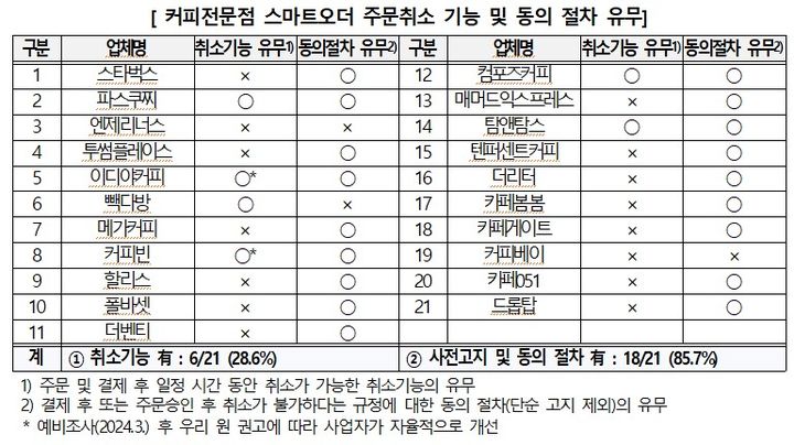 [서울=뉴시스] 커피전문점 스마트오더 주문취소 기능 및 동의 절차 유무 (자료=한국소비자원 제공) *재판매 및 DB 금지