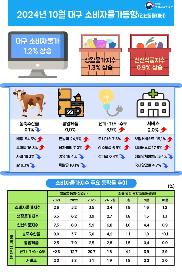 [대구=뉴시스] 10월 대구 소비자물가 동향. (그래픽 = 동북지방통계청 제공) 2024.11.05. photo@newsis.com *재판매 및 DB 금지