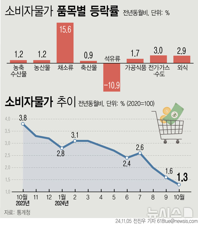 [서울=뉴시스] 5일 통계청에 따르면 지난달 소비자물가 상승률이 2개월 연속 1%대를 기록하며 45개월 만에 최저 상승폭을 기록했다. 비교적 안정적 흐름을 보인 국제유가 영향으로 석유류 하락세가 두드러진 반면, 이상기후 영향으로 채소류 물가는 2년 만에 가장 높게 뛰어올랐다. (그래픽=전진우 기자) 618tue@newsis.com