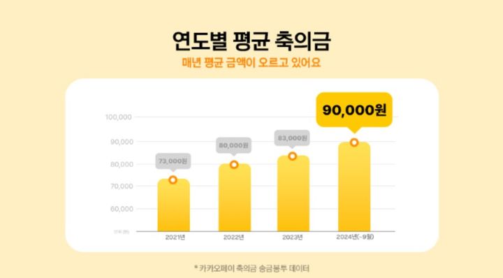 [서울=뉴시스] 올해 평균 축의금은 9만원으로, 3년 전보다 23% 증가한 것으로 나타났다. (사진=카카오페이) *재판매 및 DB 금지